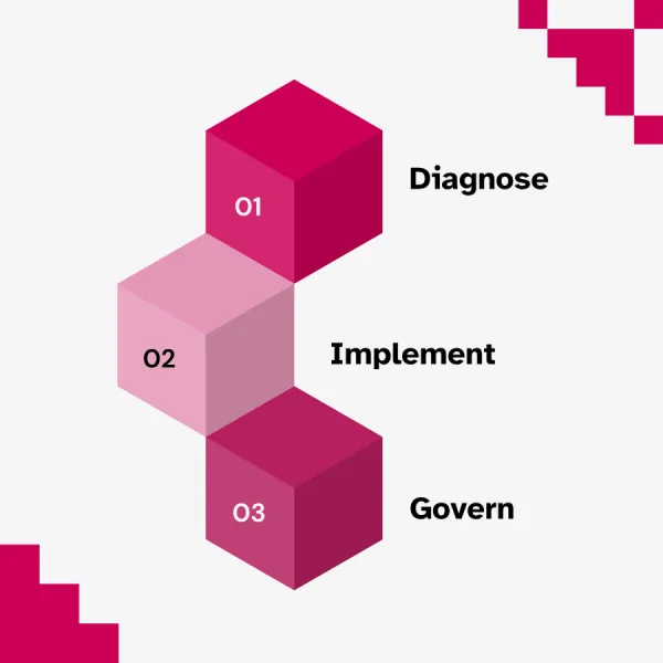 Diagnose, Implement, Govern — the three stages of the engagement